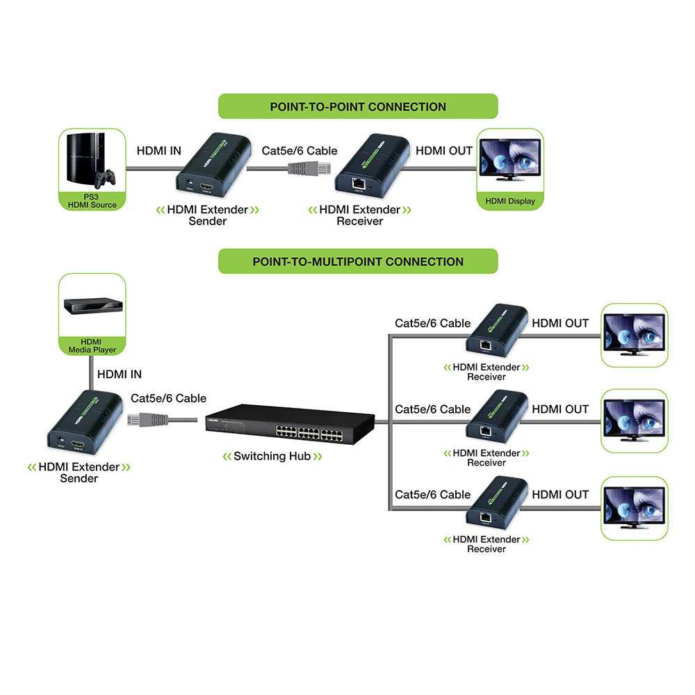 Amplificateur/Splitter HDMI sur réseau IP