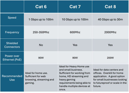 Câble de raccordement SFTP CAT 7 - 15 pieds Blanc